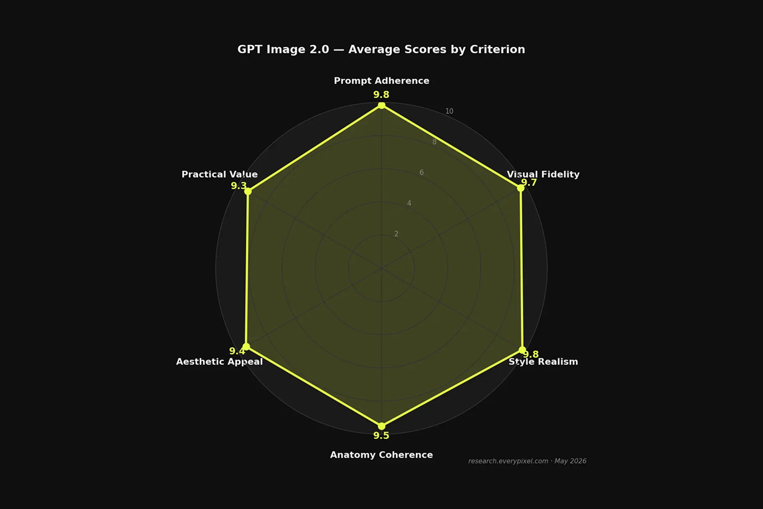 GPT Image 2.0 Production Benchmark: 13 Use Cases, 34 Generations, 4 Reviewers
