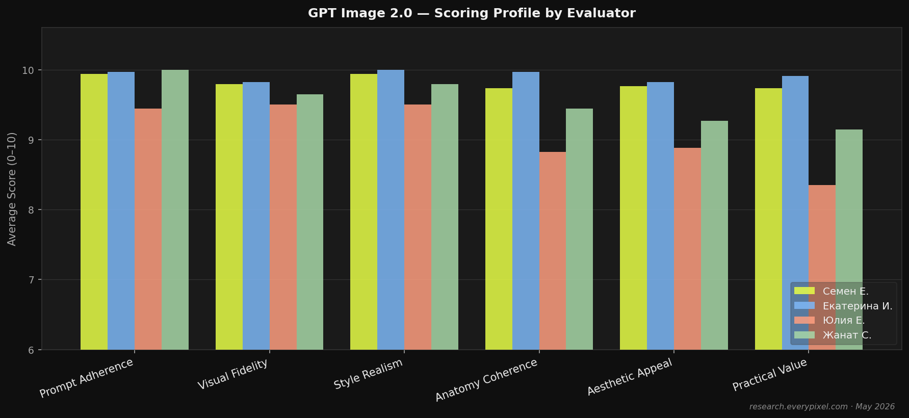 Fig. 6 — Per-evaluator scoring profile by criterion