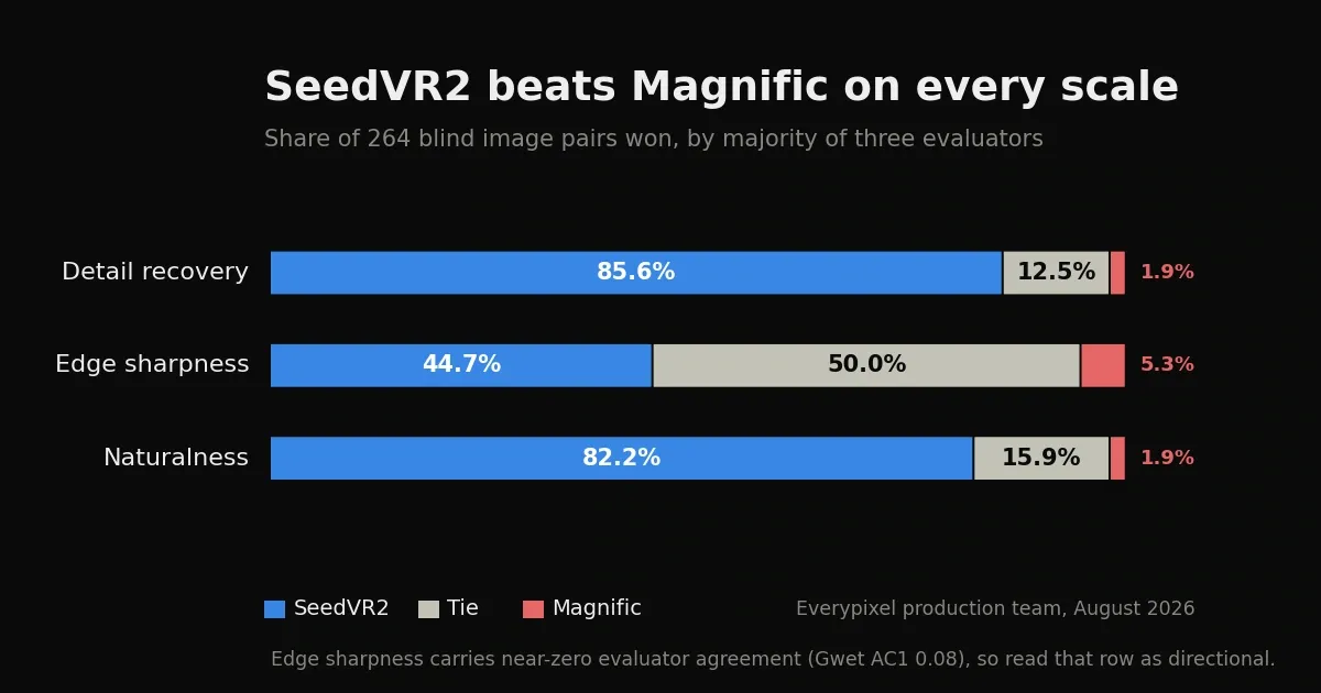 Stacked bar chart of 264 blind image pairs. SeedVR2 wins detail recovery in 85.6% of pairs against 1.9% for Magnific with 12.5% ties, edge sharpness 44.7% against 5.3% with 50% ties, and naturalness 82.2% against 1.9% with 15.9% ties.