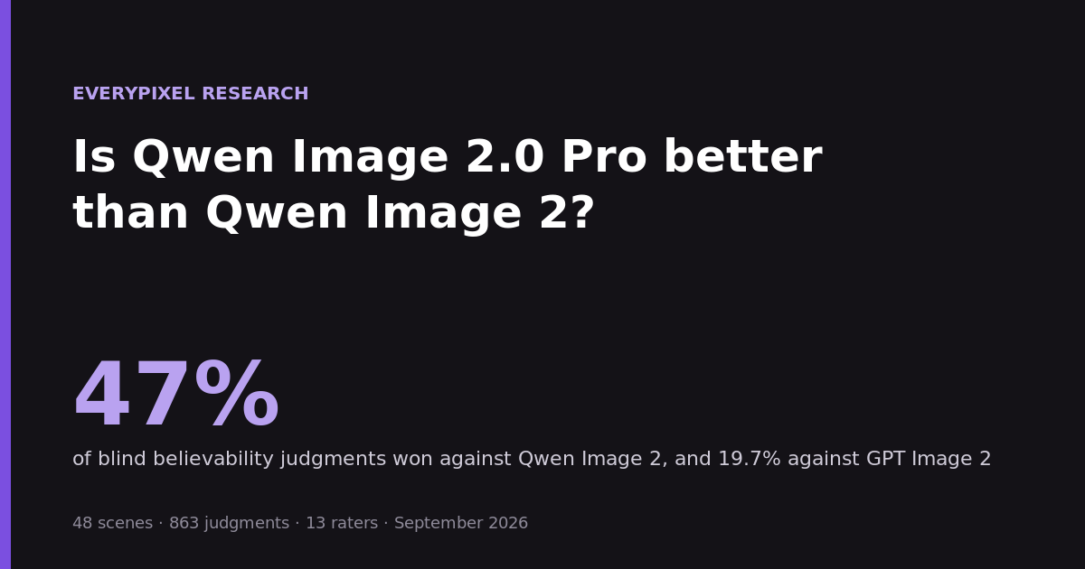 Cover: Qwen Image 2.0 Pro won 47% of blind believability judgments against Qwen Image 2 and 19.7% against GPT Image 2.