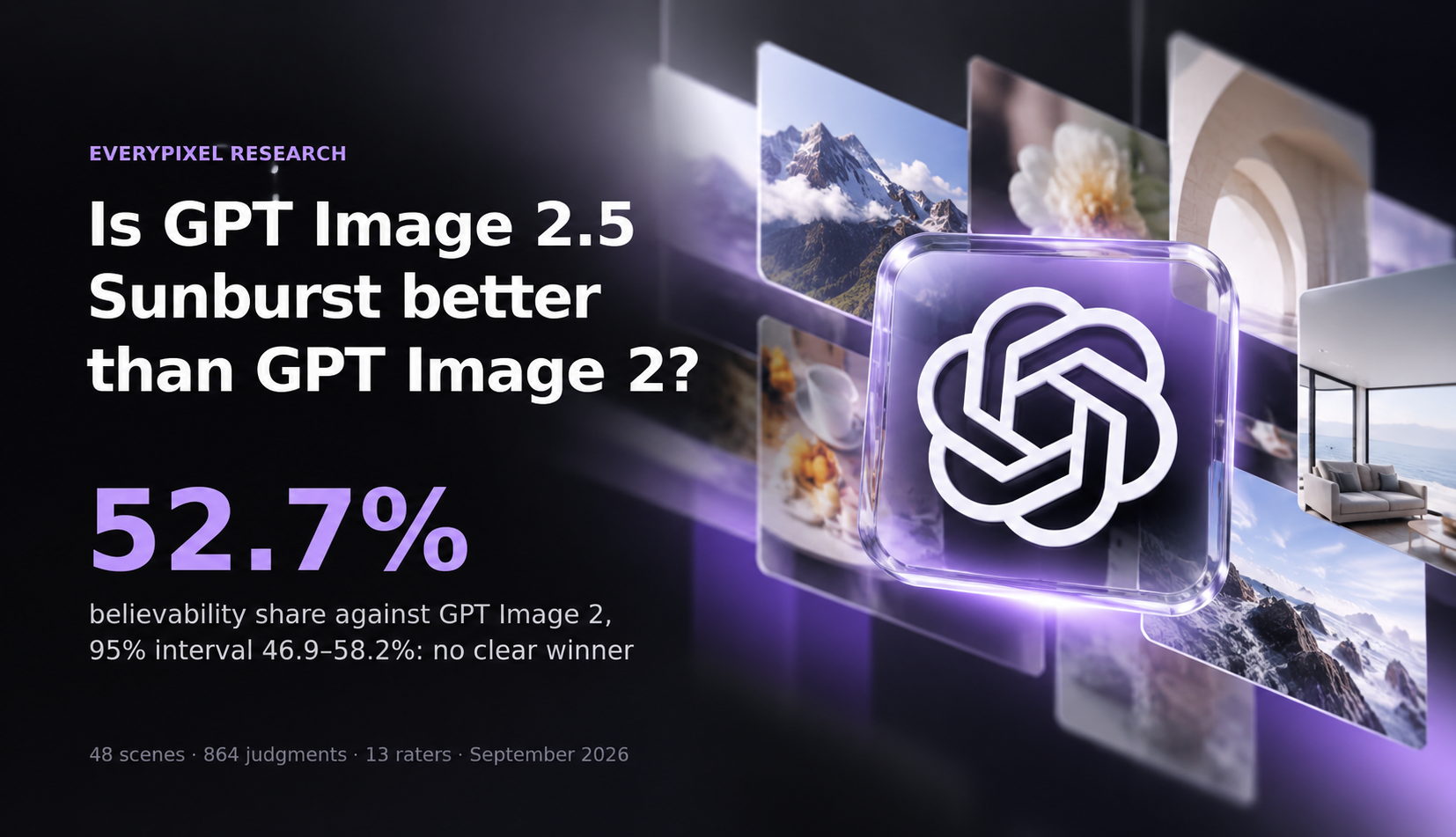 Everypixel Research cover comparing GPT Image 2.5 Sunburst with GPT Image 2, showing a 52.7% believability share and a 95% confidence interval of 46.9–58.2%.